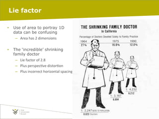 Lie factor
• 

Use of area to portray 1D
data can be confusing
–  Area	
  has	
  2	
  dimensions	
  	
  

• 

The ‘incredible’ shrinking
family doctor
–  Lie	
  factor	
  of	
  2.8	
  
–  Plus	
  perspec7ve	
  distor7on	
  
–  Plus	
  incorrect	
  horizontal	
  spacing	
  

20/02/14

pag. 81

 
