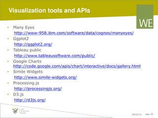 Visualization tools and APIs!
• 
• 
• 
• 
• 
• 
• 

Many Eyes
http://www-958.ibm.com/software/data/cognos/manyeyes/
Ggplot2
http://ggplot2.org/
Tableau public
http://www.tableausoftware.com/public/
Google Charts
http://code.google.com/apis/chart/interactive/docs/gallery.html
Simile Widgets
http://www.simile-widgets.org/
Processing.js
http://processingjs.org/
D3.js
http://d3js.org/

20/02/14

pag. 93

 