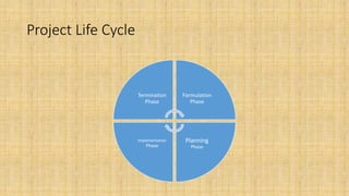 Project Life Cycle
Termination
Phase
Formulation
Phase
Planning
Phase
Implementation
Phase
 