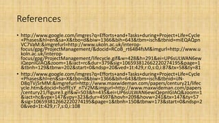 References
• http://www.google.com/imgres?q=Efforts+and+Tasks+during+Project+Life+Cycle
+Phases&hl=en&sa=X&tbo=d&biw=1366&bih=643&tbm=isch&tbnid=miEQAQpn
VC7VaM:&imgrefurl=http://www.ukoln.ac.uk/interop-
focus/gpg/ProjectManagement/&docid=RCoB_rt64B4fsM&imgurl=http://www.u
koln.ac.uk/interop-
focus/gpg/ProjectManagement/lifecycle.gif&w=428&h=291&ei=UP6sULWAN6ew
iQepnIGIAQ&zoom=1&iact=rc&dur=379&sig=106593812662220274195&page=1
&tbnh=129&tbnw=202&start=0&ndsp=20&ved=1t:429,r:0,s:0,i:87&tx=58&ty=81
• http://www.google.com/imgres?q=Efforts+and+Tasks+during+Project+Life+Cycle
+Phases&hl=en&sa=X&tbo=d&biw=1366&bih=643&tbm=isch&tbnid=iJN-
D8qTVj5rMM:&imgrefurl=http://www.maxwideman.com/papers/century21/lifec
ycle.htm&docid=fsoffEsY_nTV2M&imgurl=http://www.maxwideman.com/papers
/century21/figure3.gif&w=503&h=435&ei=UP6sULWAN6ewiQepnIGIAQ&zoom=1
&iact=hc&vpx=147&vpy=323&dur=4597&hovh=209&hovw=241&tx=147&ty=57
&sig=106593812662220274195&page=1&tbnh=150&tbnw=173&start=0&ndsp=2
0&ved=1t:429,r:7,s:0,i:108
 