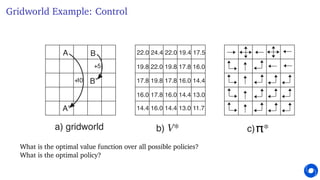 Gridworld Example: Control
a) gridworld b) V* c) *
22.0 24.4 22.0 19.4 17.5
19.8 22.0 19.8 17.8 16.0
17.8 19.8 17.8 16.0 14.4
16.0 17.8 16.0 14.4 13.0
14.4 16.0 14.4 13.0 11.7
A B
A’
B’
+
10
+5
π
What is the optimal value function over all possible policies?
What is the optimal policy?
 