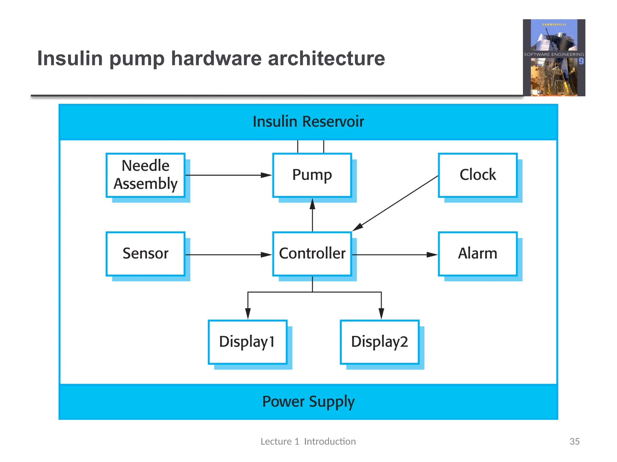 Insulin pump hardware architecture
Lecture 1 Introduction 35
 