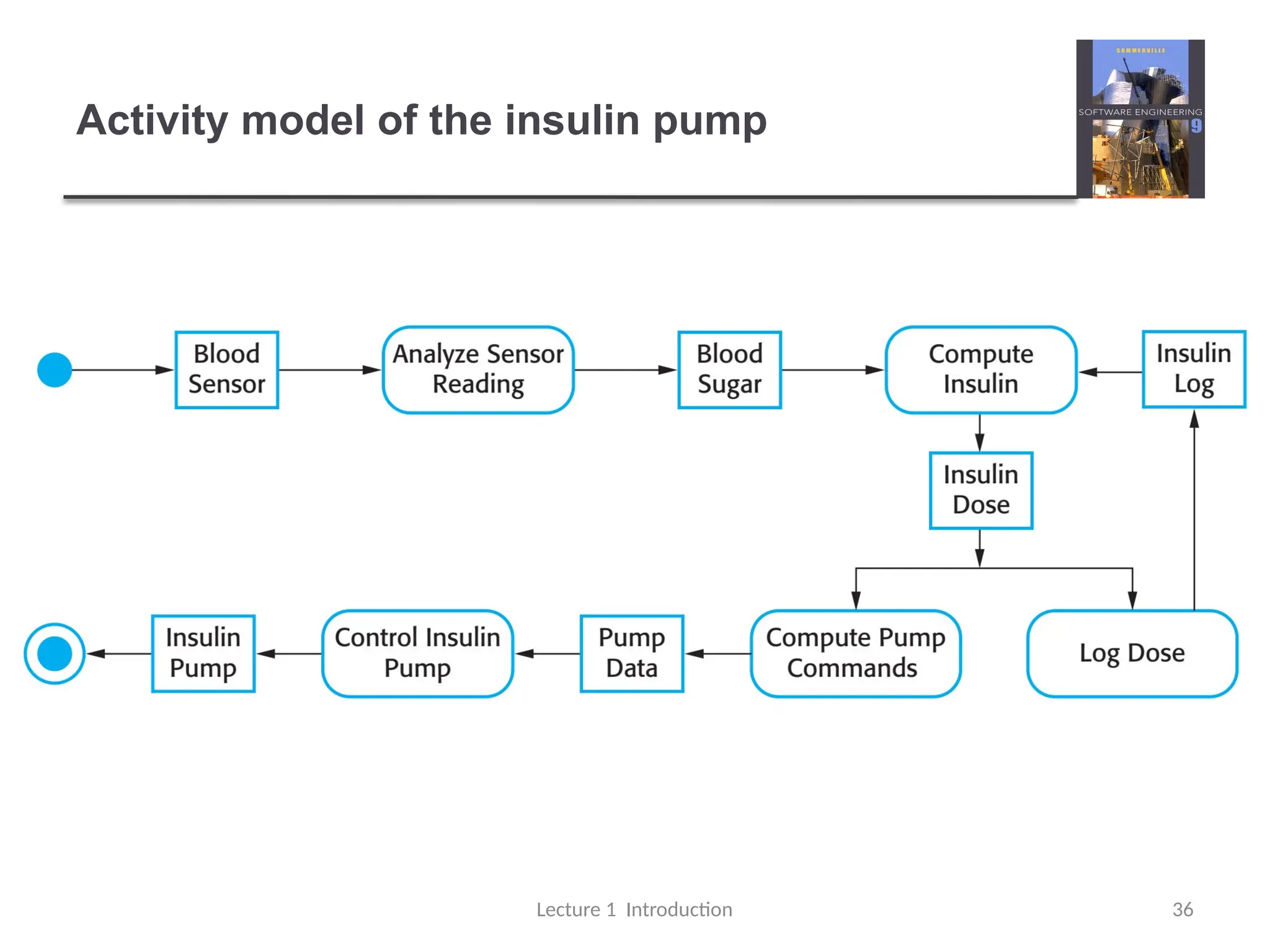 Activity model of the insulin pump
Lecture 1 Introduction 36
 