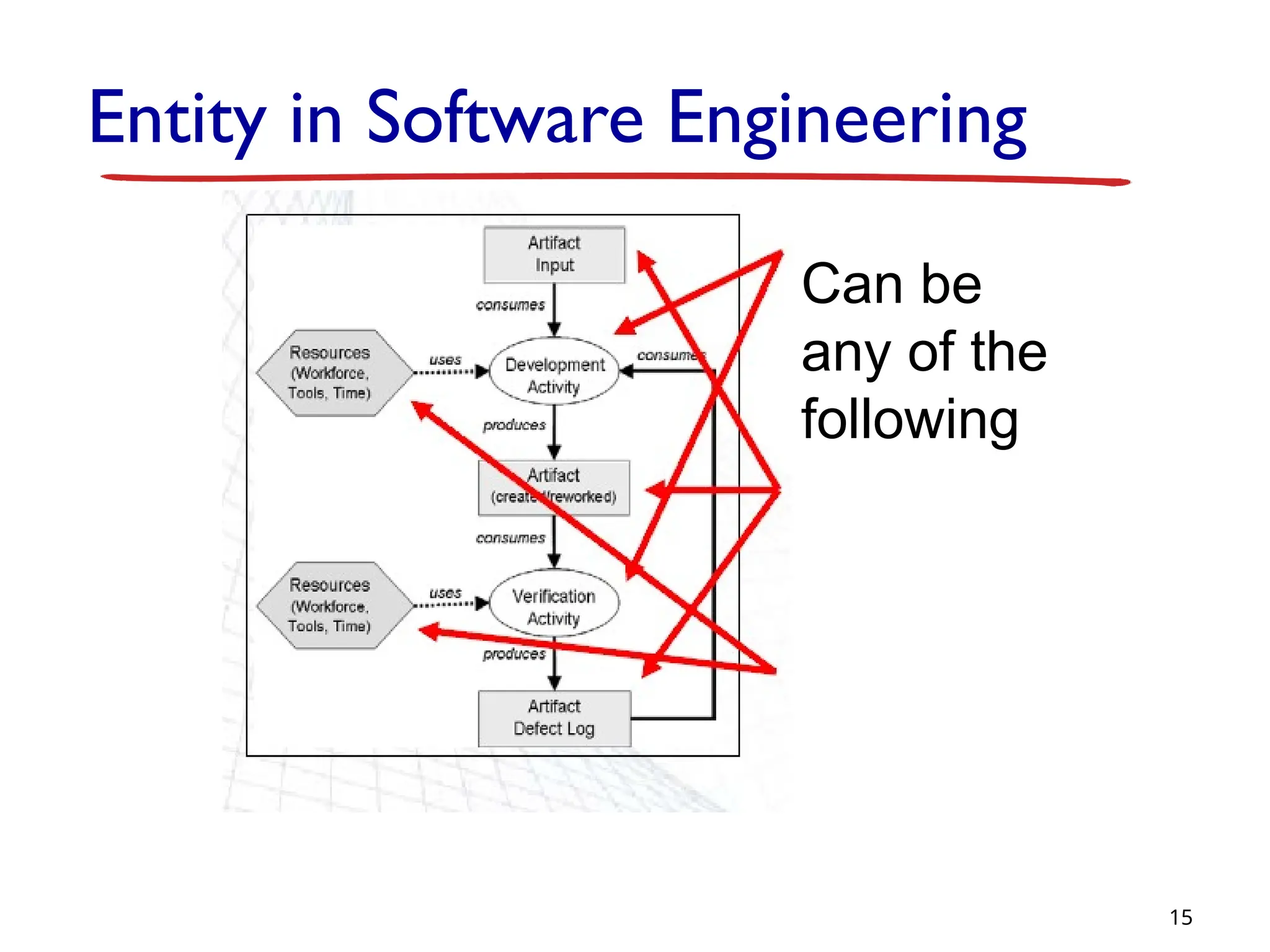 Entity in Software Engineering
15
Can be
any of the
following
 