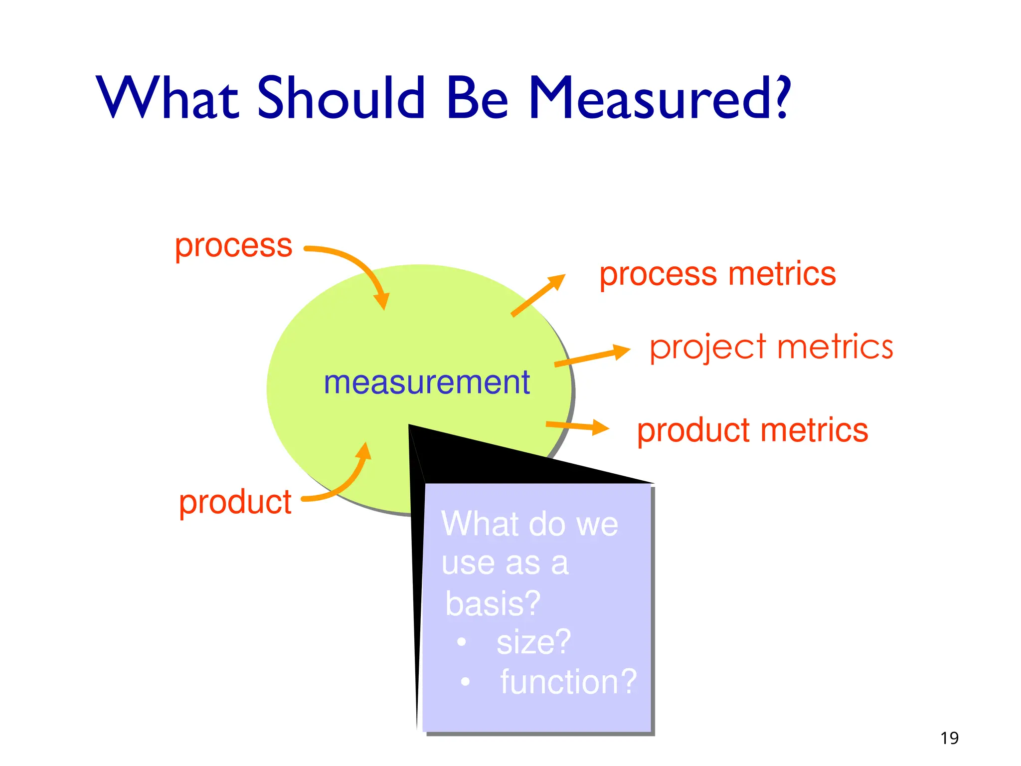 19
What Should Be Measured?
measurement
What do we
use as a
basis?
• size?
• function?
project metrics
process metrics
process
product
product metrics
 