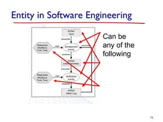 Entity in Software Engineering
15
Can be
any of the
following
 