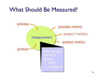 19
What Should Be Measured?
measurement
What do we
use as a
basis?
• size?
• function?
project metrics
process metrics
process
product
product metrics
 