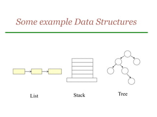Some example Data Structures
List Stack Tree
 