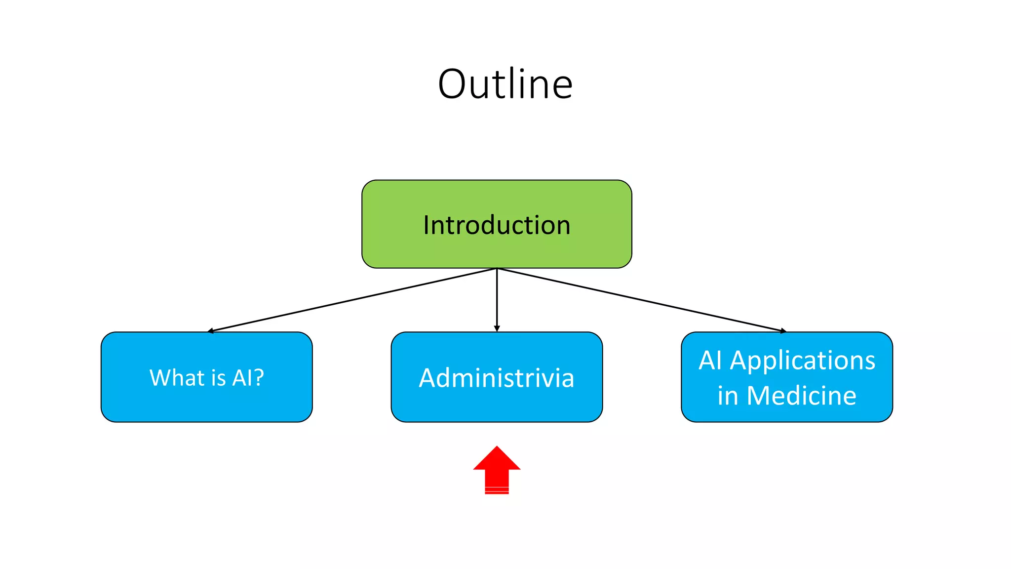Outline
Introduction
What is AI? Administrivia
AI Applications
in Medicine
 