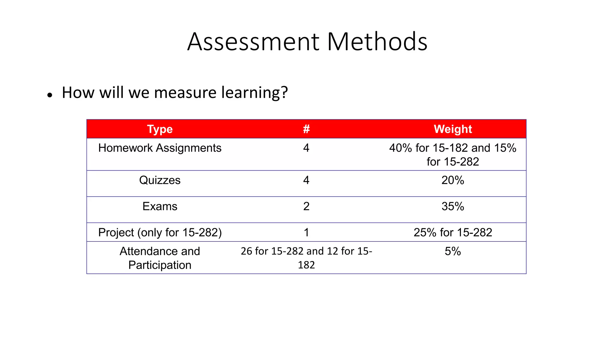 Assessment Methods
 How will we measure learning?
Type # Weight
Homework Assignments 4 40% for 15-182 and 15%
for 15-282
Quizzes 4 20%
Exams 2 35%
Project (only for 15-282) 1 25% for 15-282
Attendance and
Participation
26 for 15-282 and 12 for 15-
182
5%
 
