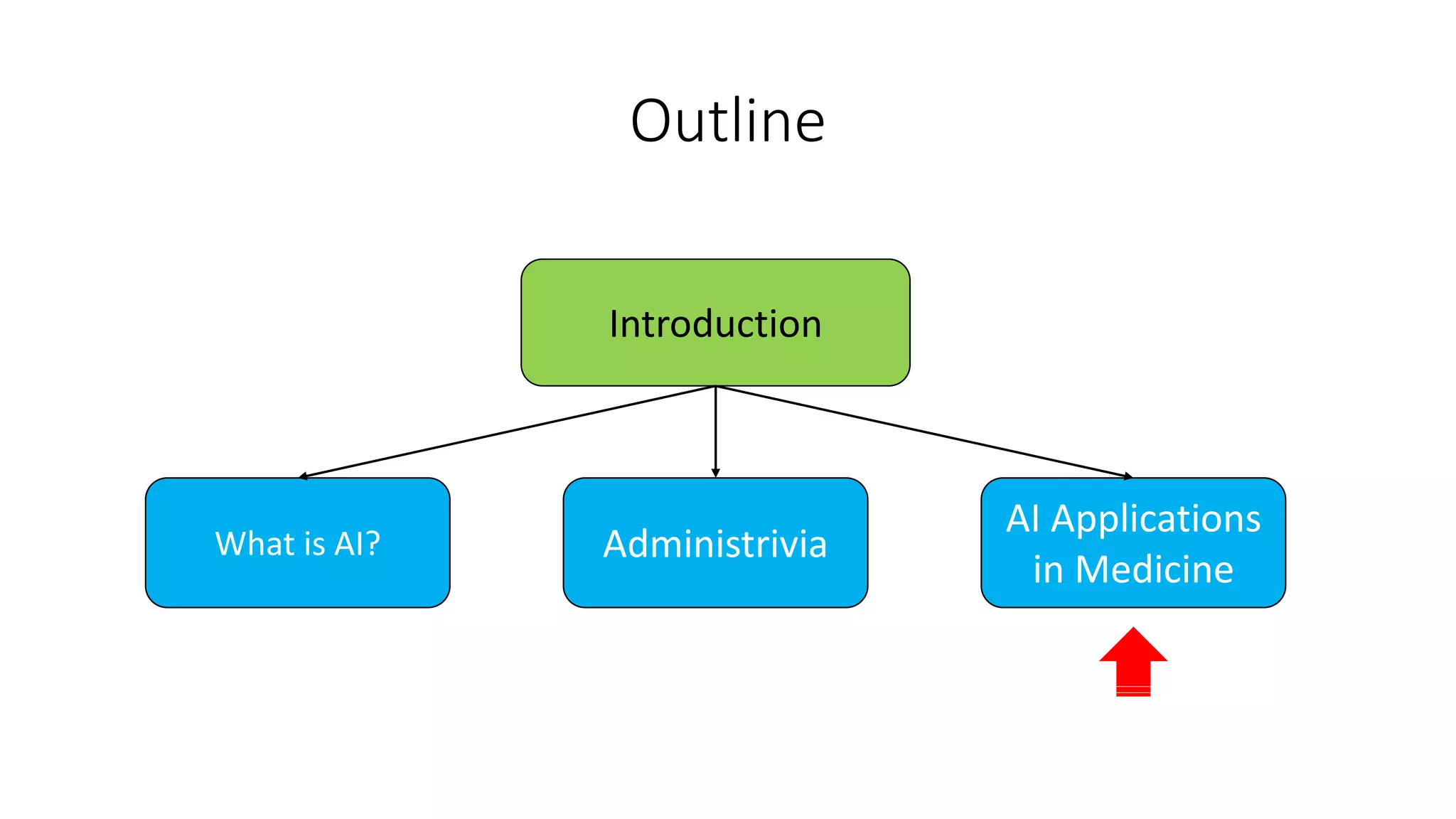 Outline
Introduction
What is AI? Administrivia
AI Applications
in Medicine
 