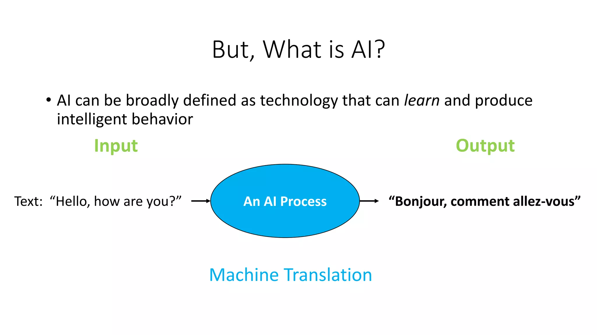 But, What is AI?
• AI can be broadly defined as technology that can learn and produce
intelligent behavior
Input Output
“Hello, how are you?” “Bonjour, comment allez-vous”
An AI Process
Machine Translation
Text:
 