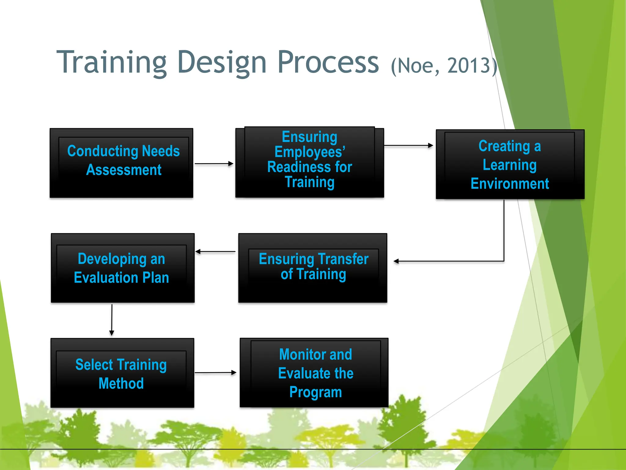 Training Design Process (Noe, 2013)
Conducting Needs
Assessment
Ensuring
Employees’
Readiness for
Training
Creating a
Learning
Environment
Ensuring Transfer
of Training
Developing an
Evaluation Plan
Select Training
Method
Monitor and
Evaluate the
Program
 