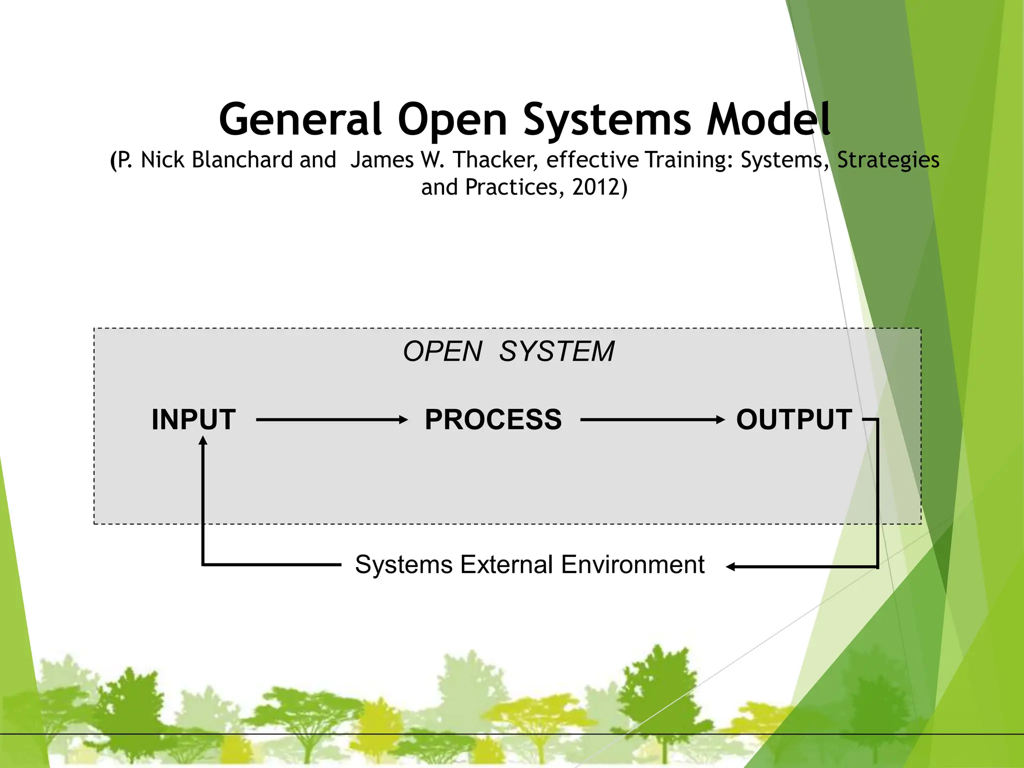 General Open Systems Model
(P. Nick Blanchard and James W. Thacker, effective Training: Systems, Strategies
and Practices, 2012)
OPEN SYSTEM
INPUT PROCESS OUTPUT
Systems External Environment
 