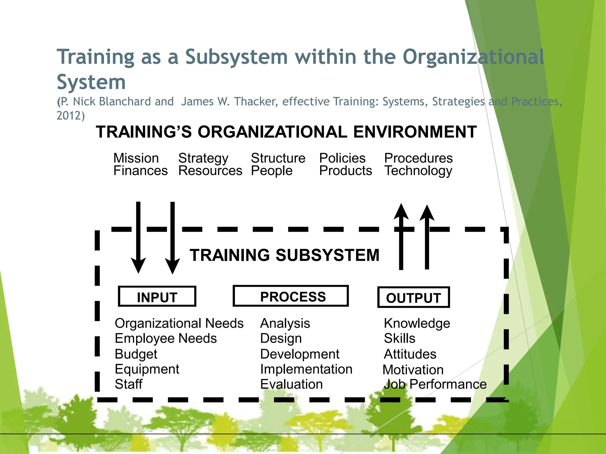 Training as a Subsystem within the Organizational
System
(P. Nick Blanchard and James W. Thacker, effective Training: Systems, Strategies and Practices,
2012)
TRAINING SUBSYSTEM
Organizational Needs Analysis Knowledge
Employee Needs Design Skills
Budget Development Attitudes
Equipment Implementation Motivation
Staff Evaluation Job Performance
INPUT PROCESS OUTPUT
TRAINING’S ORGANIZATIONAL ENVIRONMENT
Mission Strategy Structure Policies Procedures
Finances Resources People Products Technology
 