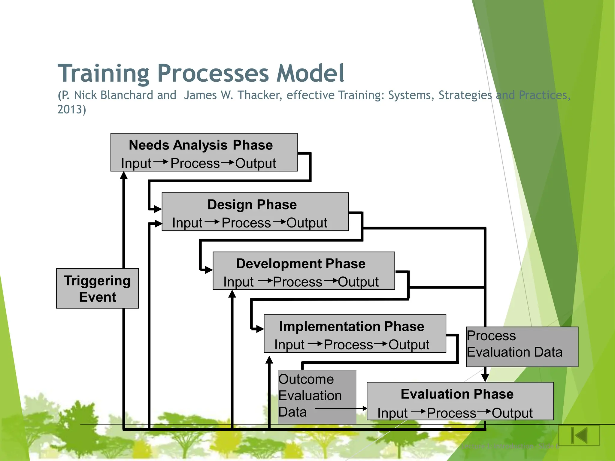 Training Processes Model
(P. Nick Blanchard and James W. Thacker, effective Training: Systems, Strategies and Practices,
2013)
Lecture 1: Introduction- Slide 6
Outcome
Evaluation
Data
Needs Analysis Phase
Input Process Output
Design Phase
Input Process Output
Development Phase
Input Process Output
Implementation Phase
Input Process Output
Evaluation Phase
Input Process Output
Process
Evaluation Data
Triggering
Event
 