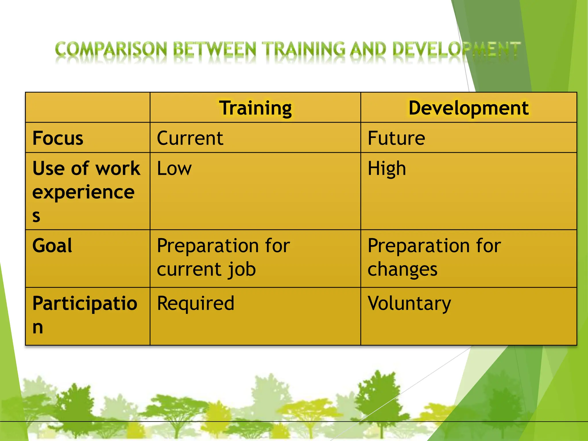 Training Development
Focus Current Future
Use of work
experience
s
Low High
Goal Preparation for
current job
Preparation for
changes
Participatio
n
Required Voluntary
 