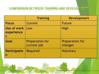 Training Development
Focus Current Future
Use of work
experience
s
Low High
Goal Preparation for
current job
Preparation for
changes
Participatio
n
Required Voluntary
 