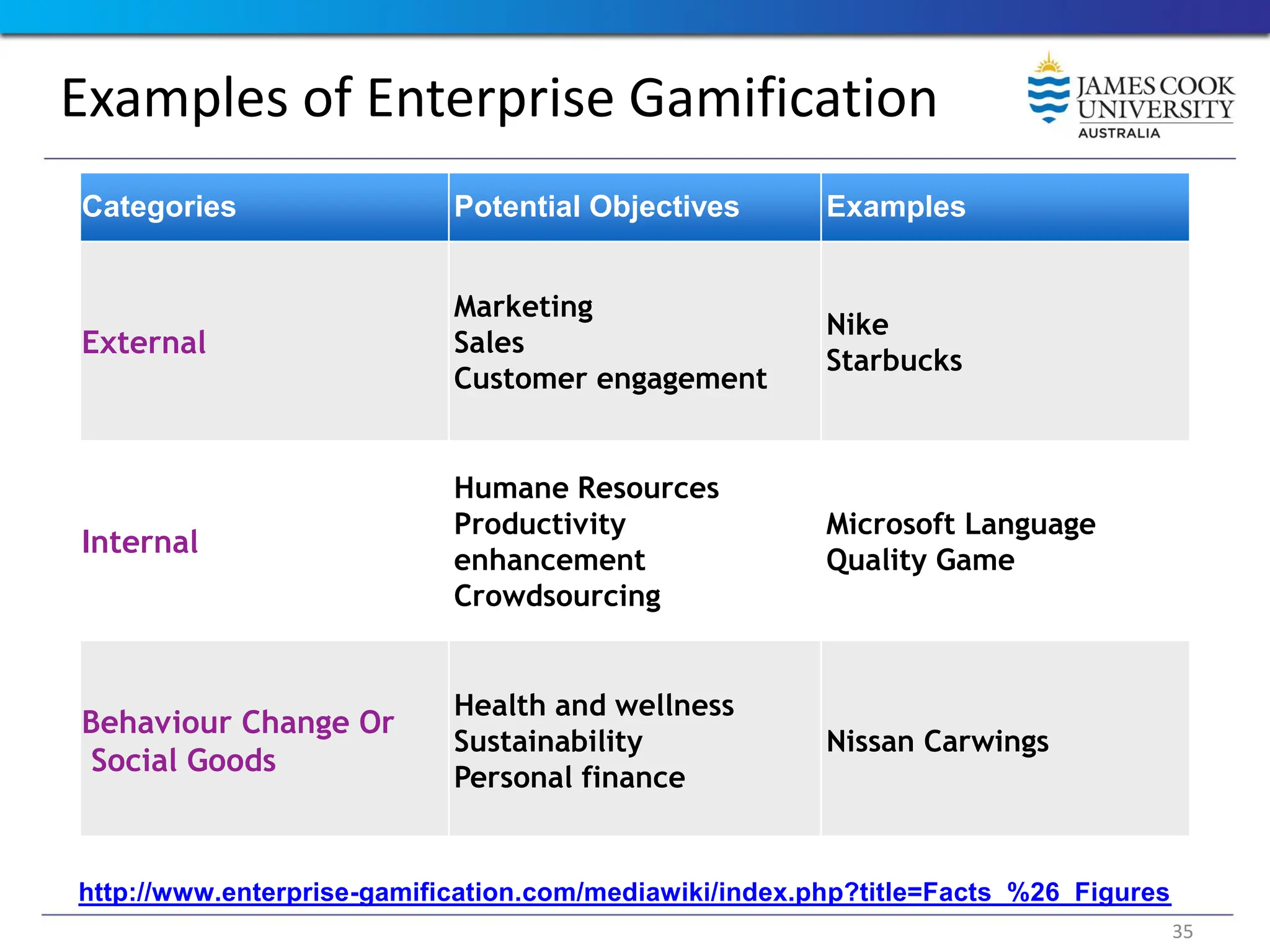 Examples of Enterprise Gamification
35
Categories Potential Objectives Examples
External
Marketing
Sales
Customer engagement
Nike
Starbucks
Internal
Humane Resources
Productivity
enhancement
Crowdsourcing
Microsoft Language
Quality Game
Behaviour Change Or
Social Goods
Health and wellness
Sustainability
Personal finance
Nissan Carwings
More examples of gamifications:
http://www.enterprise-gamification.com/mediawiki/index.php?title=Facts_%26_Figures
 