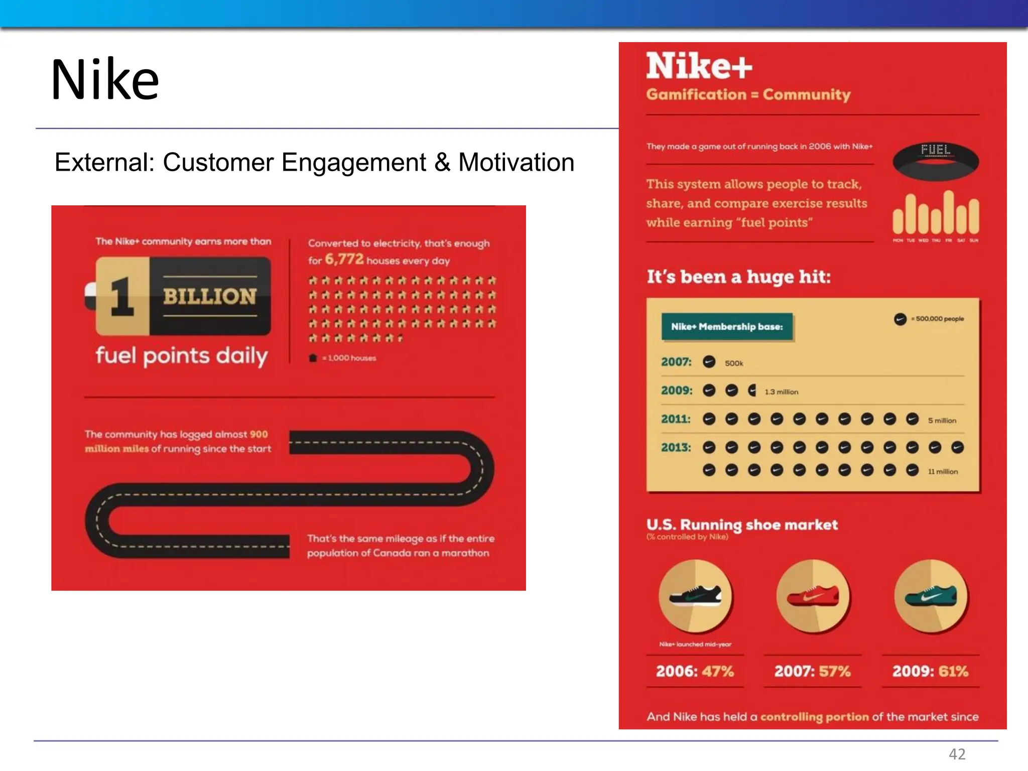 Nike
External: Customer Engagement & Motivation
42
 