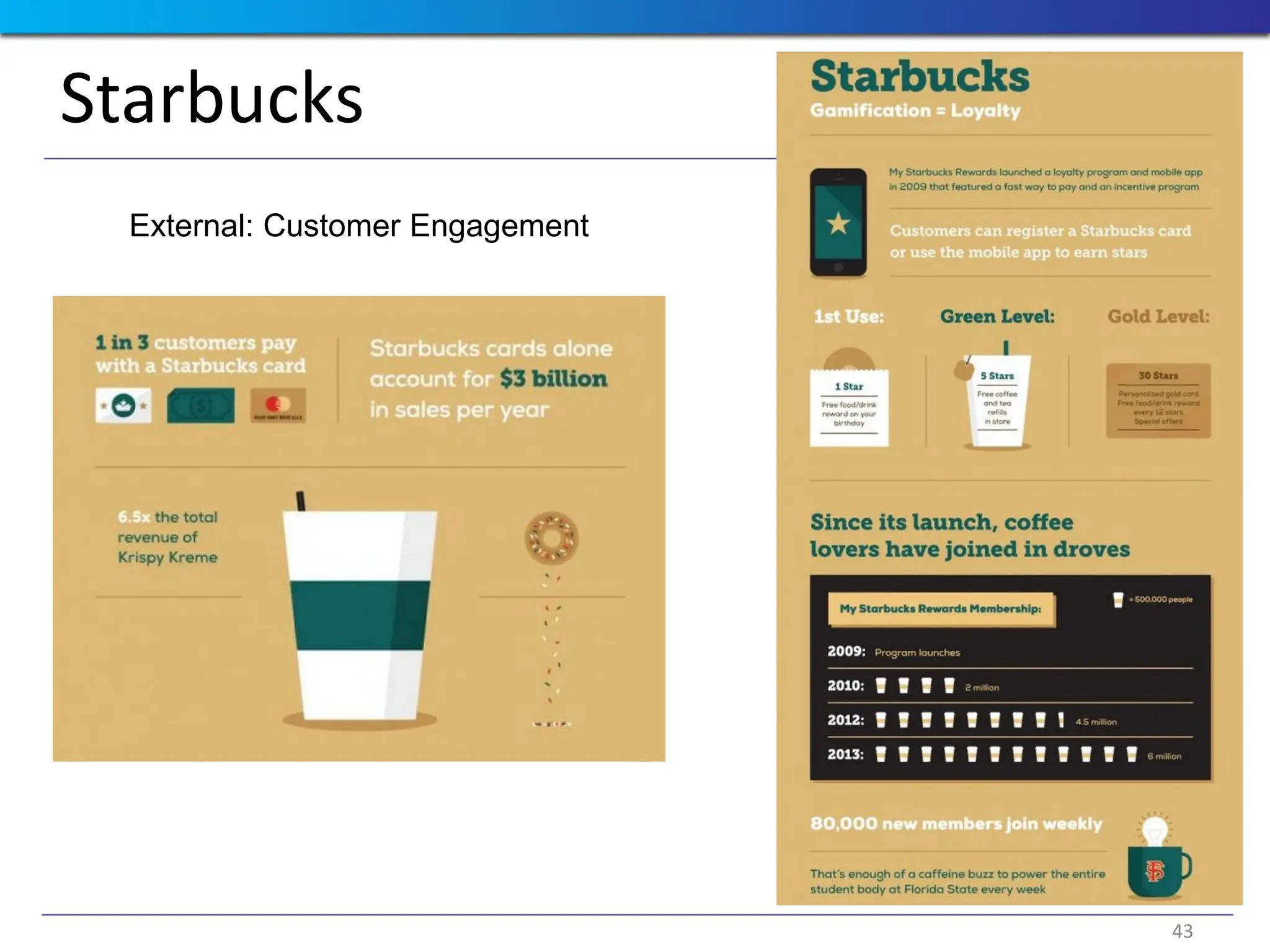 Starbucks
External: Customer Engagement
43
 
