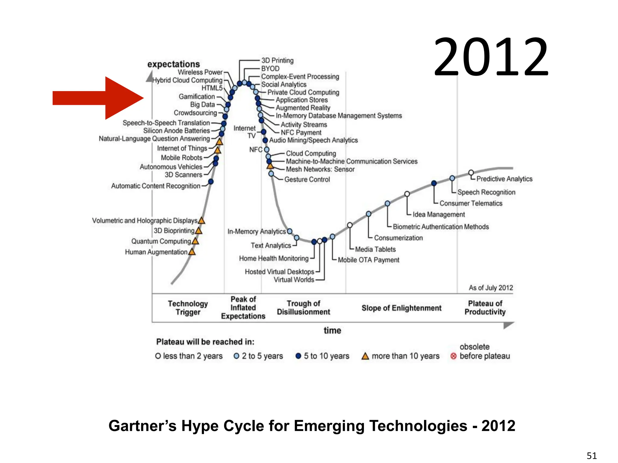 2012
Gartner’s Hype Cycle for Emerging Technologies - 2012
51
 