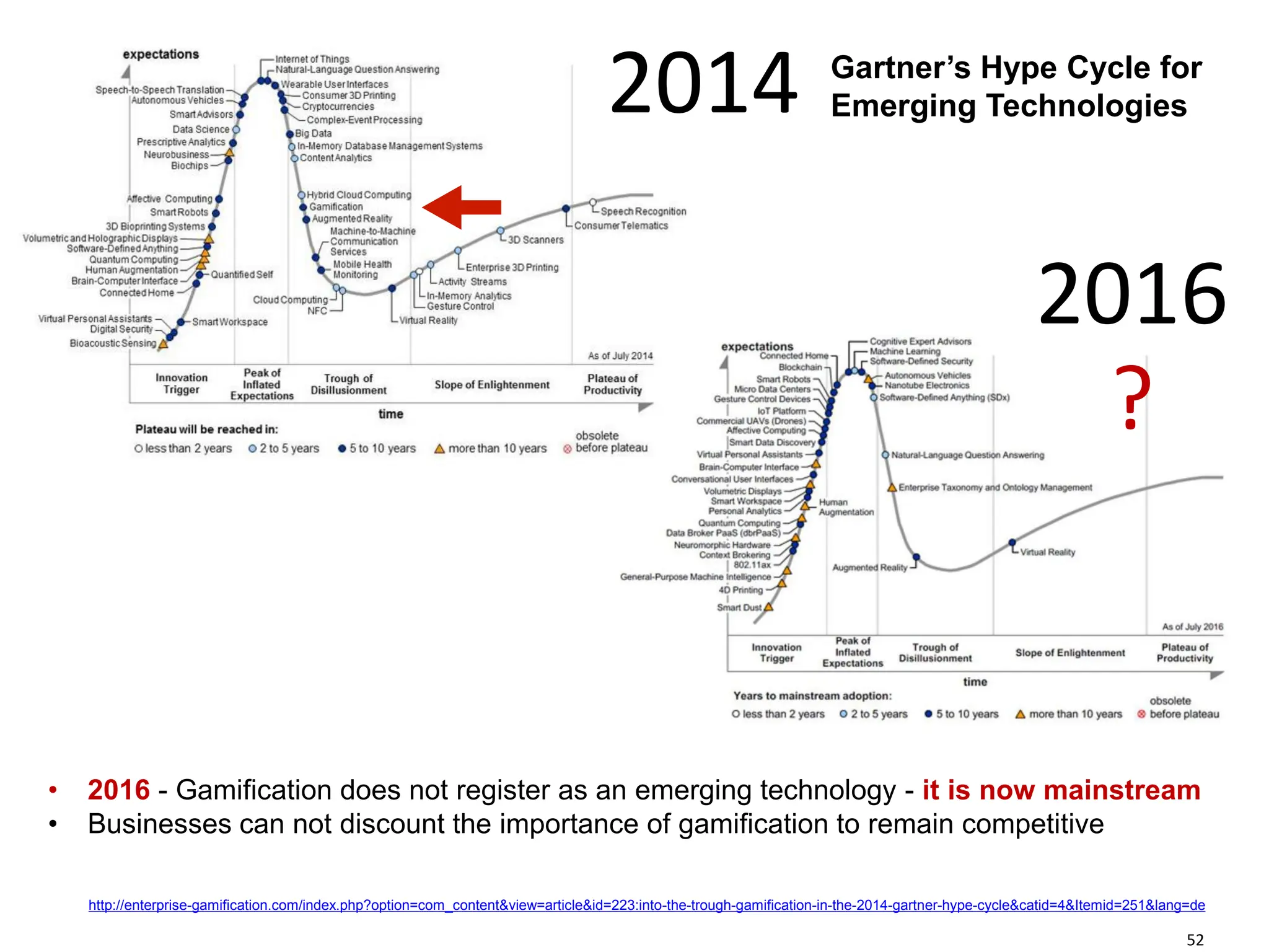 http://enterprise-gamification.com/index.php?option=com_content&view=article&id=223:into-the-trough-gamification-in-the-2014-gartner-hype-cycle&catid=4&Itemid=251&lang=de
• 2016 - Gamification does not register as an emerging technology - it is now mainstream
• Businesses can not discount the importance of gamification to remain competitive
Gartner’s Hype Cycle for
Emerging Technologies
2014
2016
?
52
 