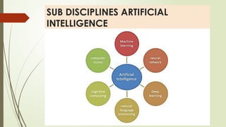 SUB DISCIPLINES ARTIFICIAL
INTELLIGENCE
 