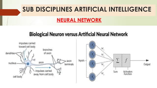 SUB DISCIPLINES ARTIFICIAL INTELLIGENCE
NEURAL NETWORK
 