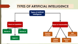 TYPES OF ARTIFICIAL INTELLIGENCE
 