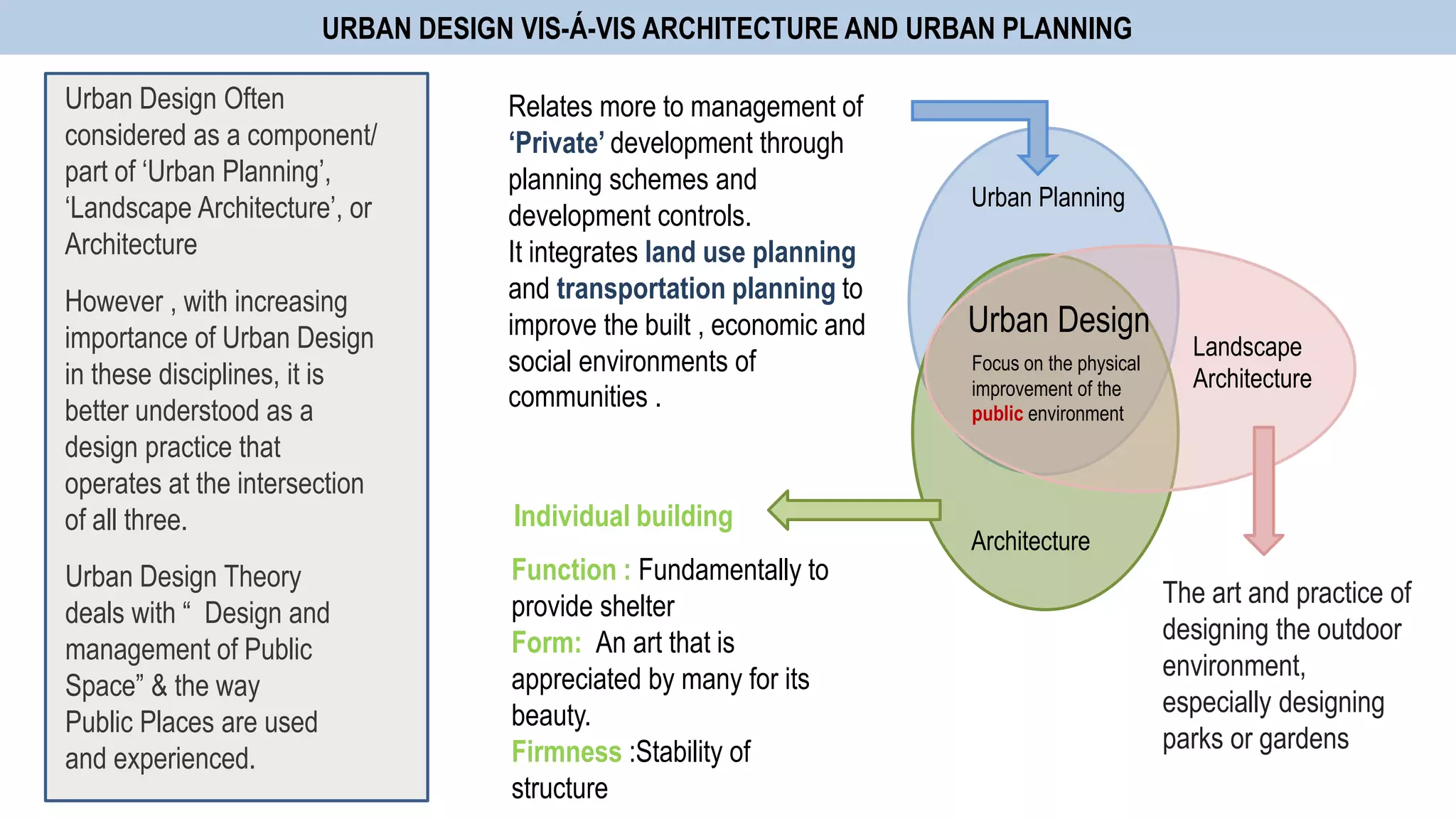 URBAN DESIGN VIS-Á-VIS ARCHITECTURE AND URBAN PLANNING
Urban Design Often
considered as a component/
part of „Urban Planning‟,
„Landscape Architecture‟, or
Architecture
However , with increasing
importance of Urban Design
in these disciplines, it is
better understood as a
design practice that
operates at the intersection
of all three.
Urban Design Theory
deals with “ Design and
management of Public
Space” & the way
Public Places are used
and experienced.
Urban Design
Urban Planning
Landscape
Architecture
Architecture
Relates more to management of
‘Private’ development through
planning schemes and
development controls.
It integrates land use planning
and transportation planning to
improve the built , economic and
social environments of
communities .
Focus on the physical
improvement of the
public environment
Individual building
Function : Fundamentally to
provide shelter
Form: An art that is
appreciated by many for its
beauty.
Firmness :Stability of
structure
The art and practice of
designing the outdoor
environment,
especially designing
parks or gardens
 