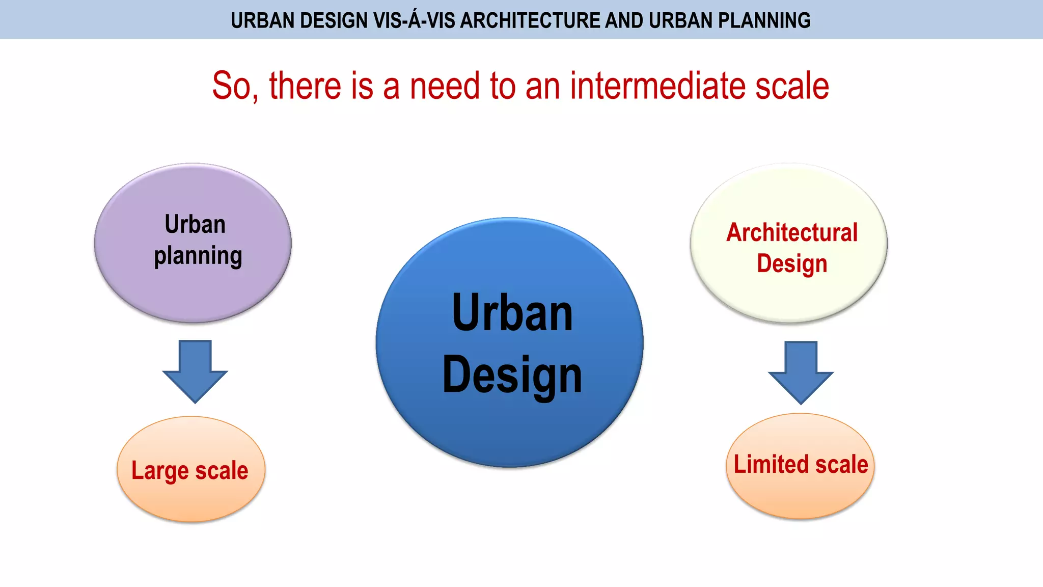 Architectural
Design
Large scale
Urban
planning
Limited scale
So, there is a need to an intermediate scale
URBAN DESIGN VIS-Á-VIS ARCHITECTURE AND URBAN PLANNING
Urban
Design
 