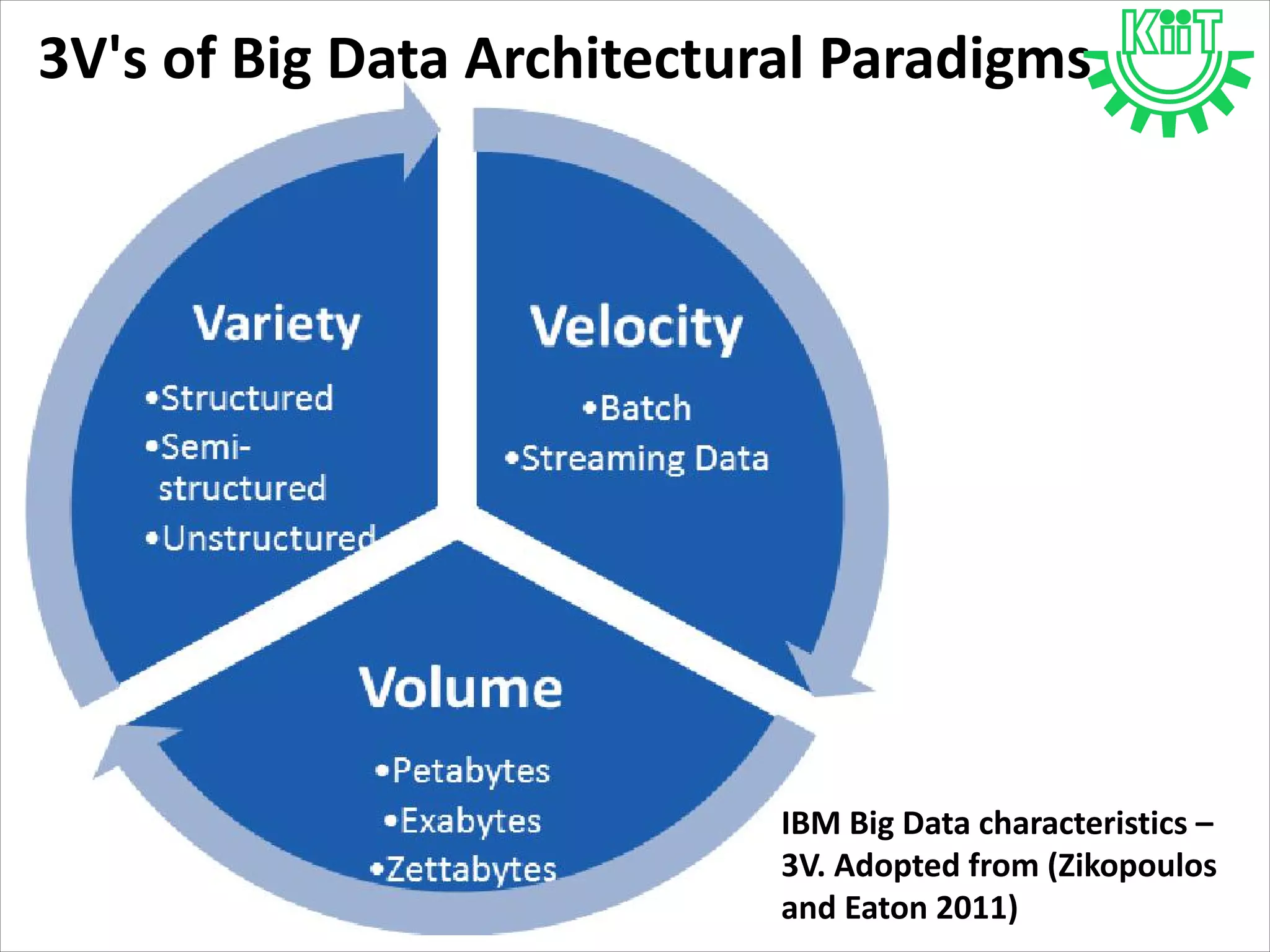 IBM Big Data characteristics –
3V. Adopted from (Zikopoulos
and Eaton 2011)
3V's of Big Data Architectural Paradigms
 