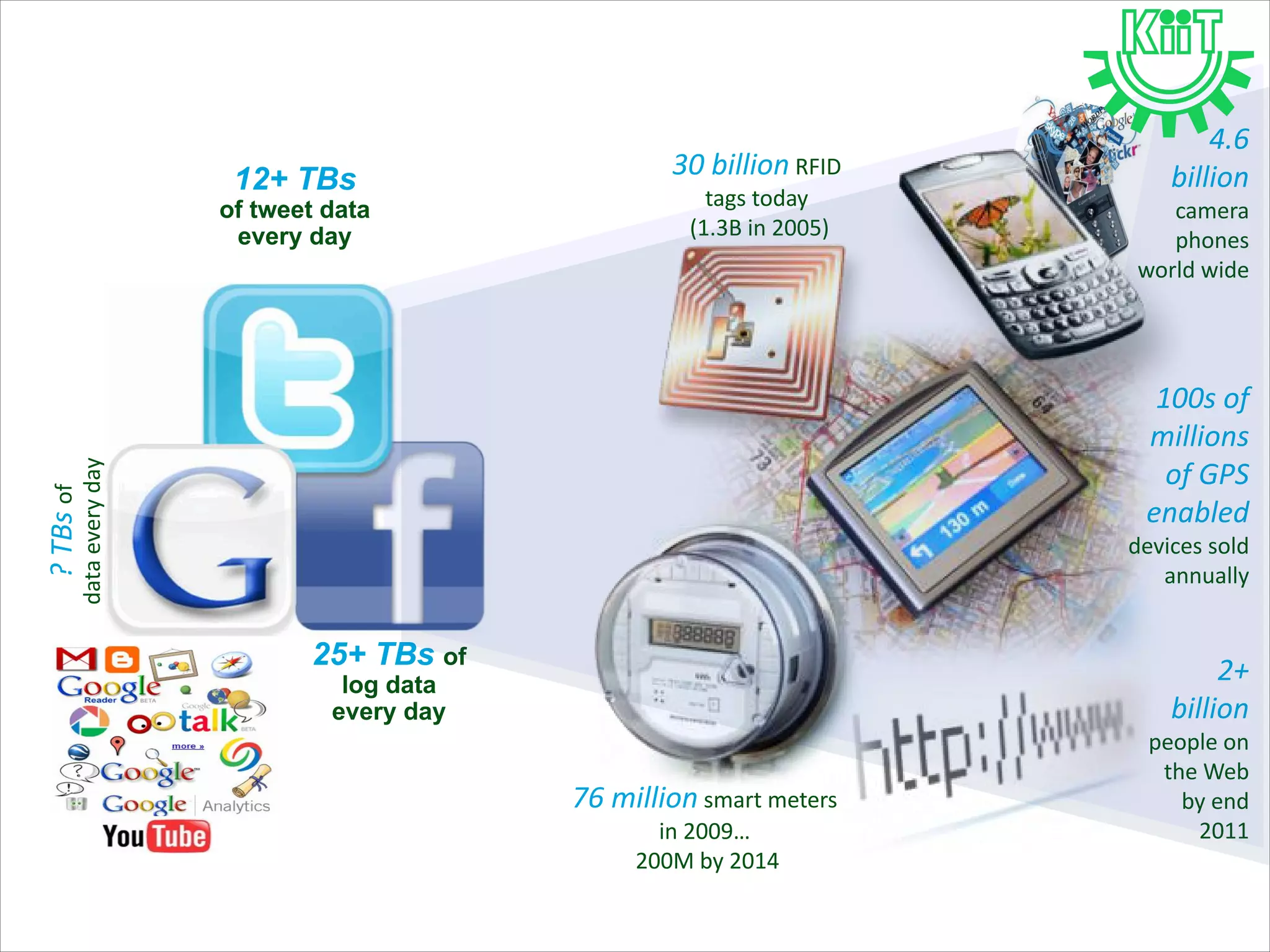 12+ TBs
of tweet data
every day
25+ TBs of
log data
every day
?TBsof
dataeveryday
2+
billion
people on
the Web
by end
2011
30 billion RFID
tags today
(1.3B in 2005)
4.6
billion
camera
phones
world wide
100s of
millions
of GPS
enabled
devices sold
annually
76 million smart meters
in 2009…
200M by 2014
 
