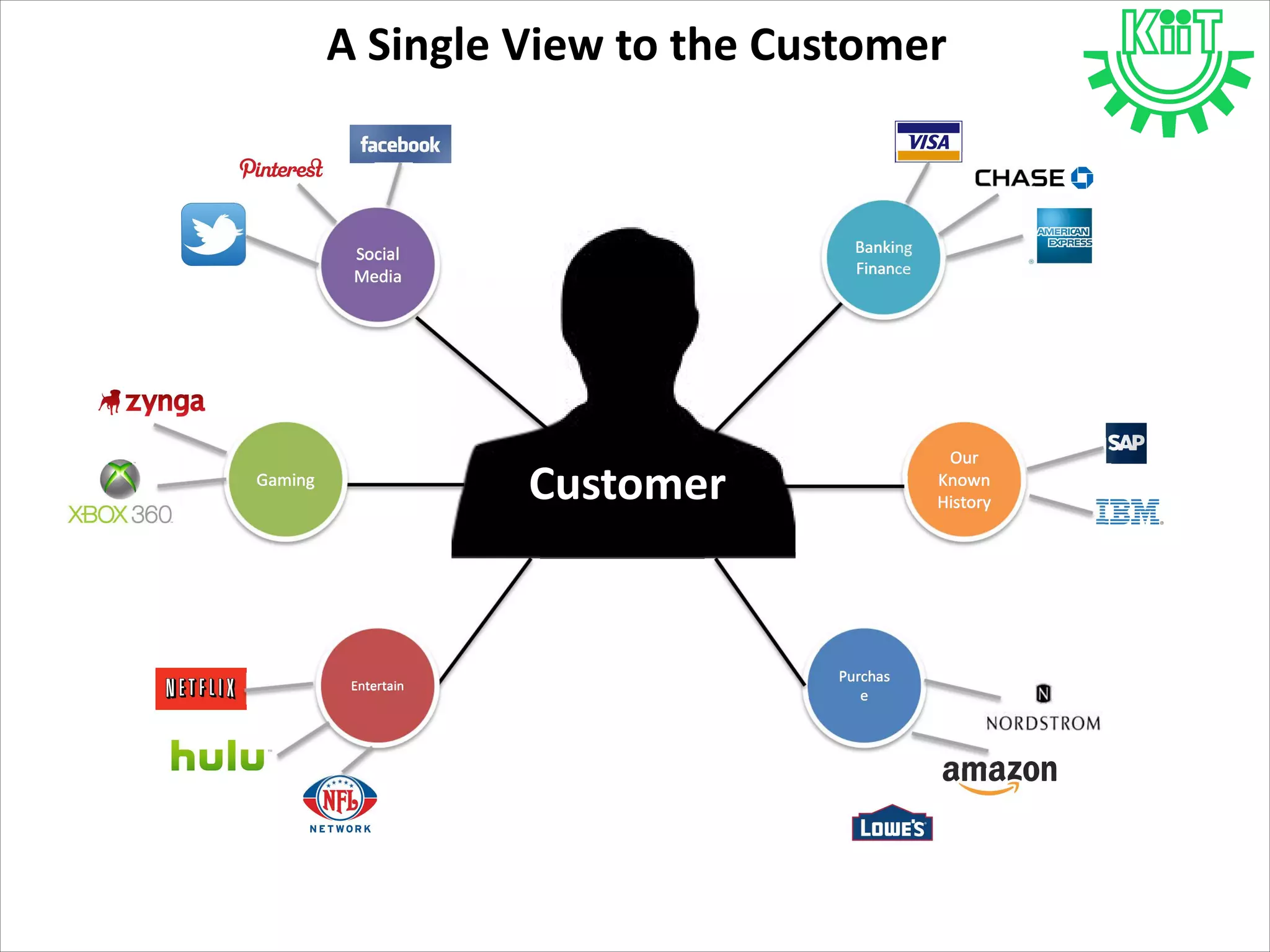 A Single View to the Customer
Customer
Social
Media
Gaming
Entertain
Banking
Finance
Our
Known
History
Purchas
e
 