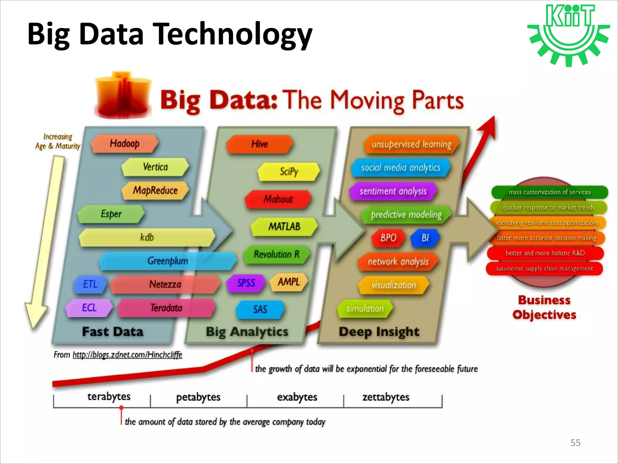 Big Data Technology
55
 