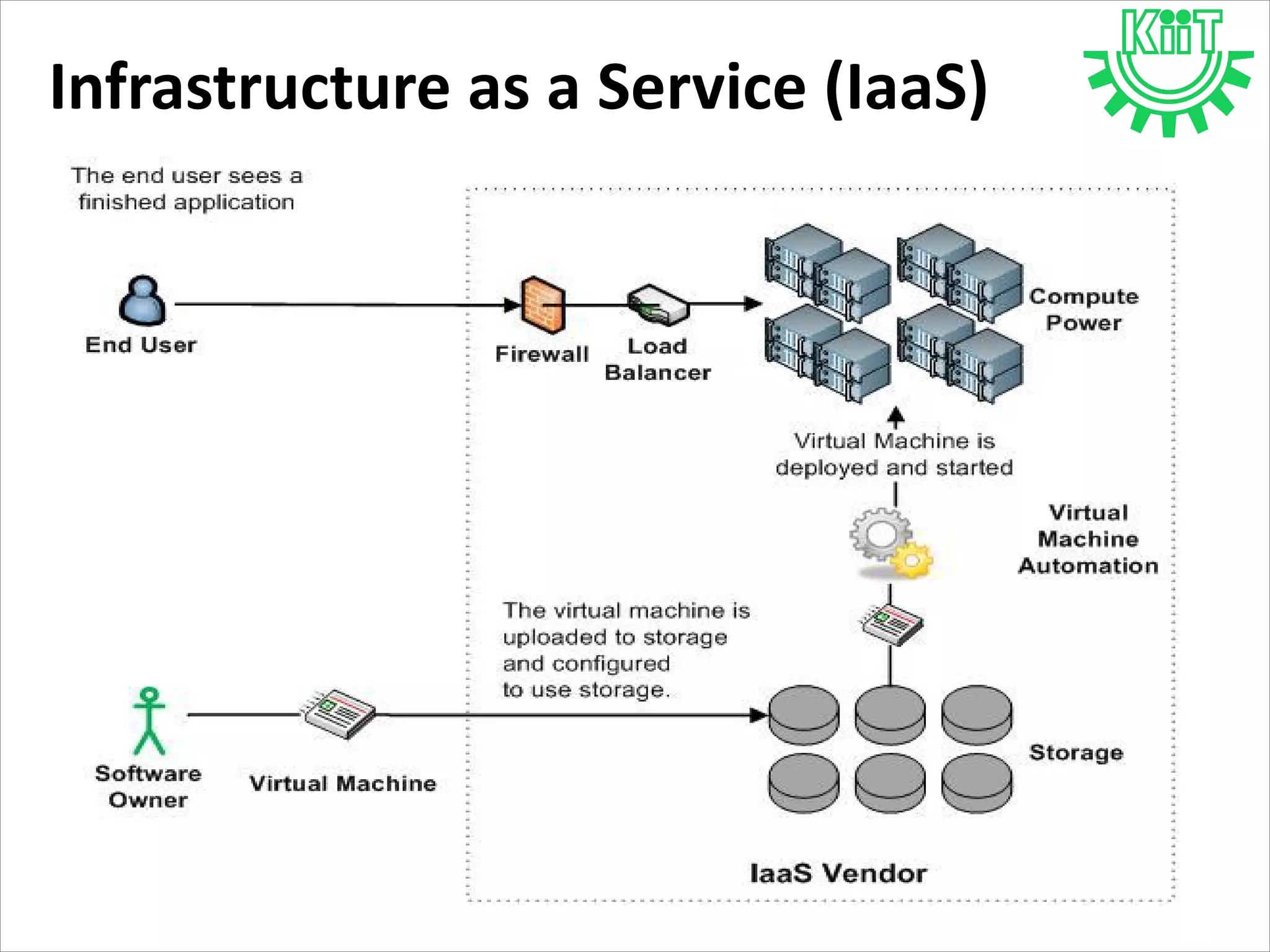 Infrastructure as a Service (IaaS)
 