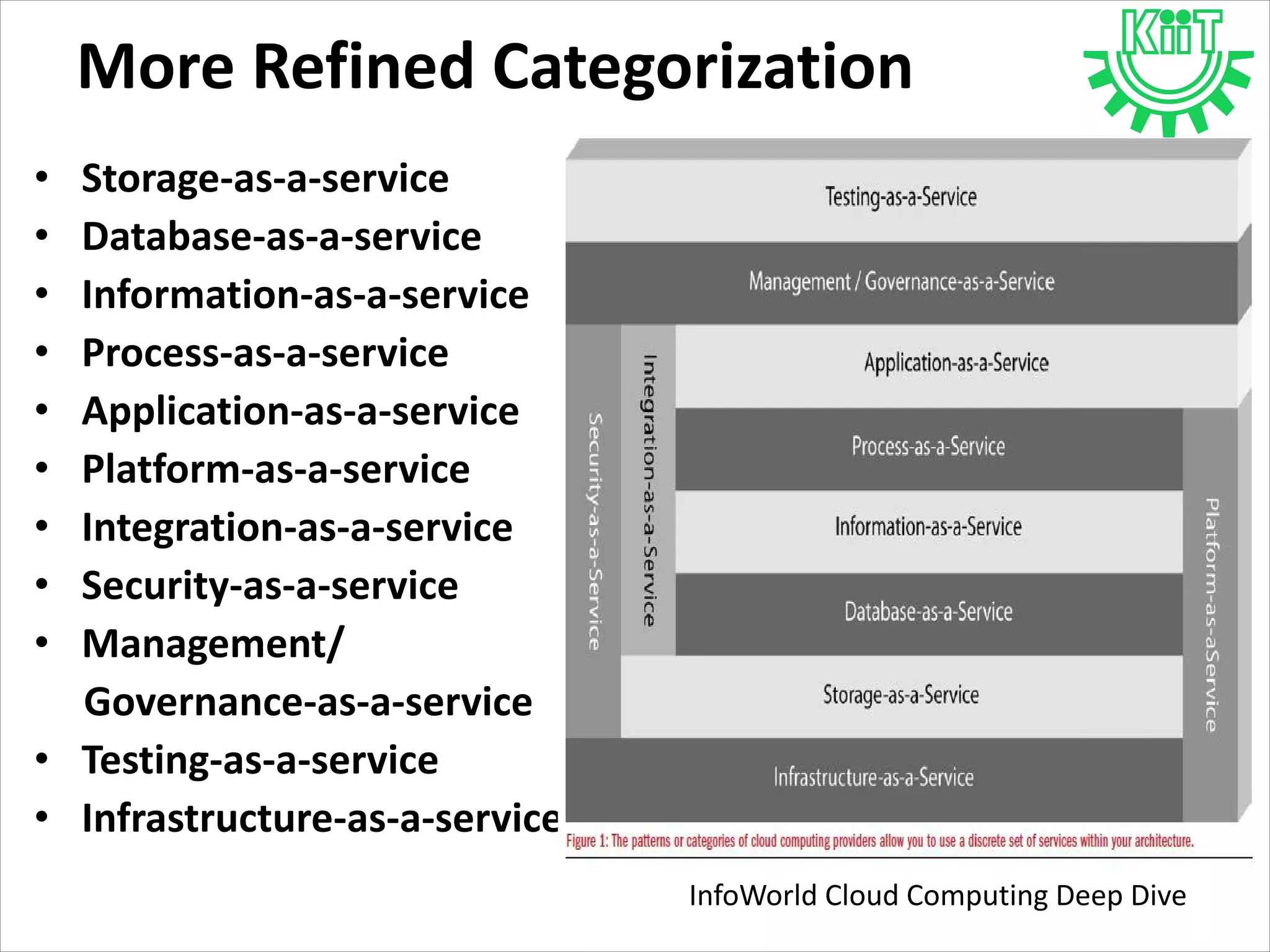 More Refined Categorization
• Storage-as-a-service
• Database-as-a-service
• Information-as-a-service
• Process-as-a-service
• Application-as-a-service
• Platform-as-a-service
• Integration-as-a-service
• Security-as-a-service
• Management/
Governance-as-a-service
• Testing-as-a-service
• Infrastructure-as-a-service
InfoWorld Cloud Computing Deep Dive
 