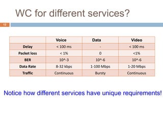 WC for different services?
12
Voice Data Video
Delay < 100 ms - < 100 ms
Packet loss < 1% 0 <1%
BER 10^-3 10^-6 10^-6
Data Rate 8-32 kbps 1-100 Mbps 1-20 Mbps
Traffic Continuous Bursty Continuous
Notice how different services have unique requirements!
 