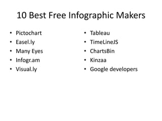 10 Best Free Infographic Makers
• Pictochart
• Easel.ly
• Many Eyes
• Infogr.am
• Visual.ly
• Tableau
• TimeLineJS
• ChartsBin
• Kinzaa
• Google developers
 