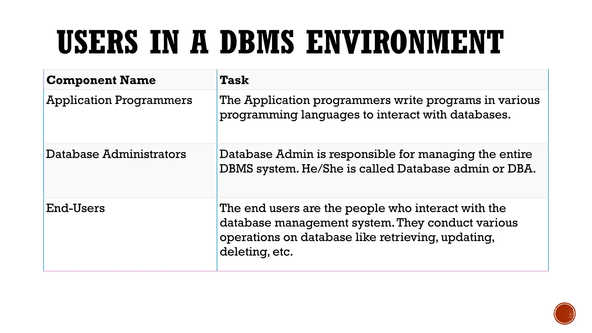 USERS IN A DBMS ENVIRONMENT
Component Name Task
Application Programmers The Application programmers write programs in various
programming languages to interact with databases.
Database Administrators Database Admin is responsible for managing the entire
DBMS system. He/She is called Database admin or DBA.
End-Users The end users are the people who interact with the
database management system.They conduct various
operations on database like retrieving, updating,
deleting, etc.
 