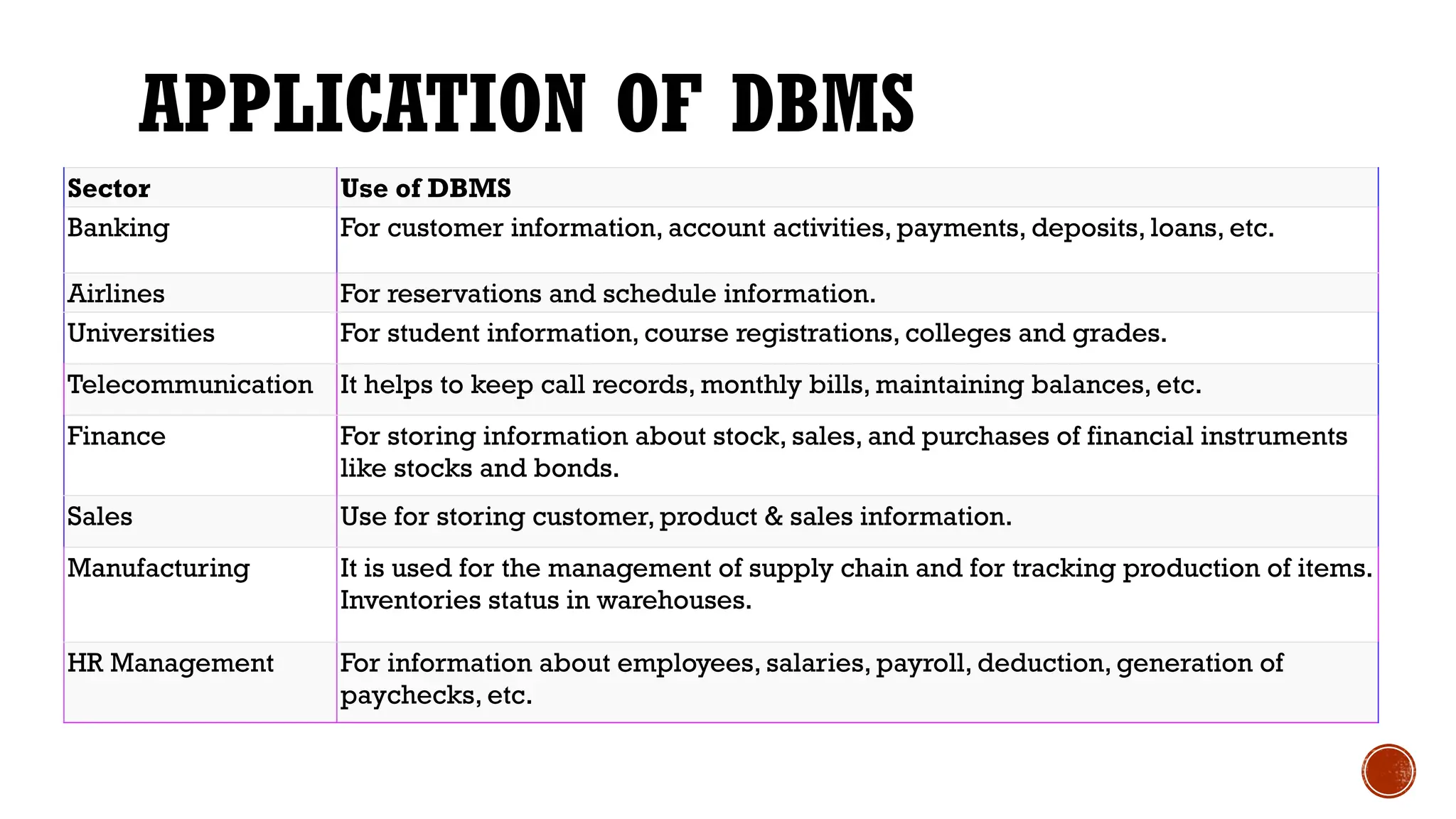 APPLICATION OF DBMS
Sector Use of DBMS
Banking For customer information, account activities, payments, deposits, loans, etc.
Airlines For reservations and schedule information.
Universities For student information, course registrations, colleges and grades.
Telecommunication It helps to keep call records, monthly bills, maintaining balances, etc.
Finance For storing information about stock, sales, and purchases of financial instruments
like stocks and bonds.
Sales Use for storing customer, product & sales information.
Manufacturing It is used for the management of supply chain and for tracking production of items.
Inventories status in warehouses.
HR Management For information about employees, salaries, payroll, deduction, generation of
paychecks, etc.
 