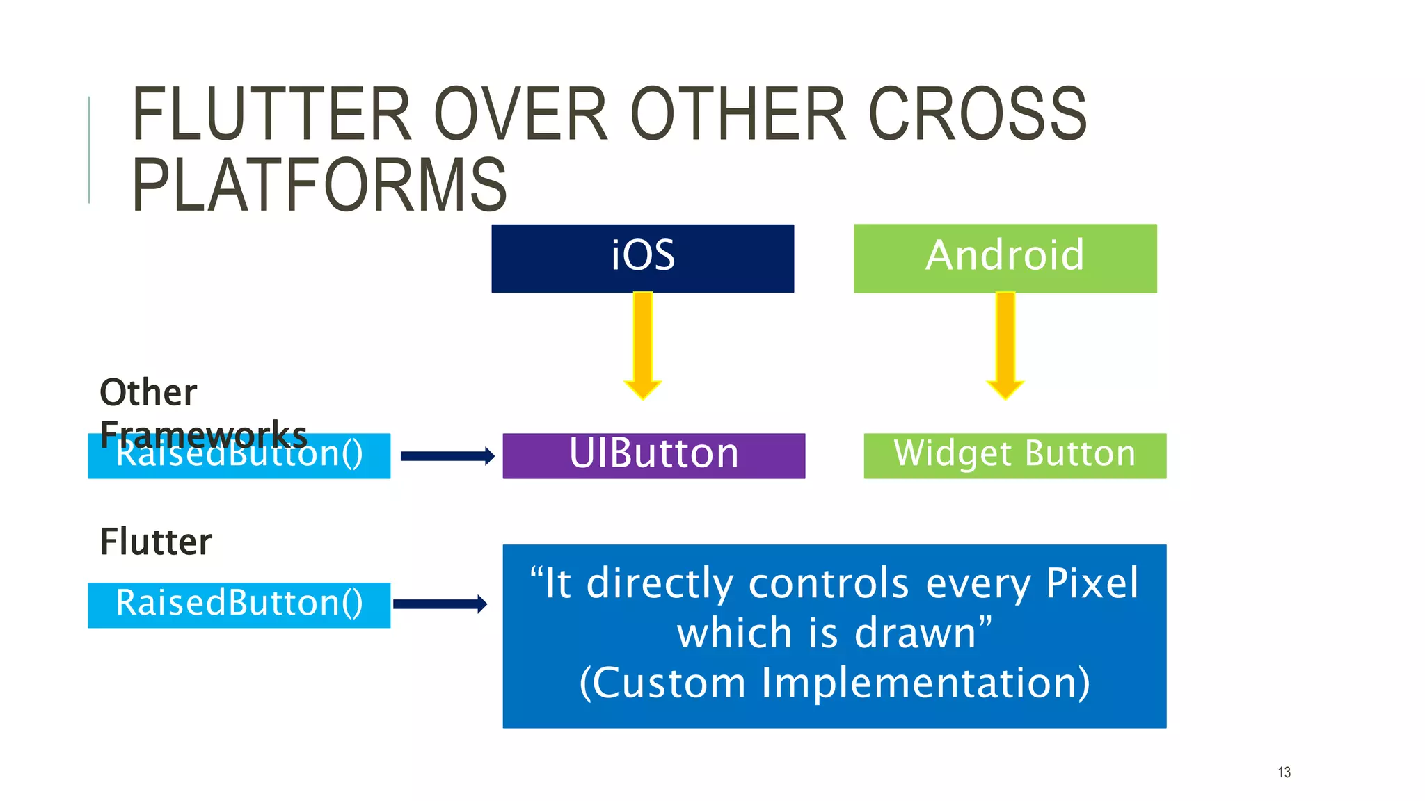 FLUTTER OVER OTHER CROSS
PLATFORMS
iOS Android
RaisedButton()
Other
Frameworks
UIButton Widget Button
RaisedButton()
Flutter
“It directly controls every Pixel
which is drawn”
(Custom Implementation)
13
 