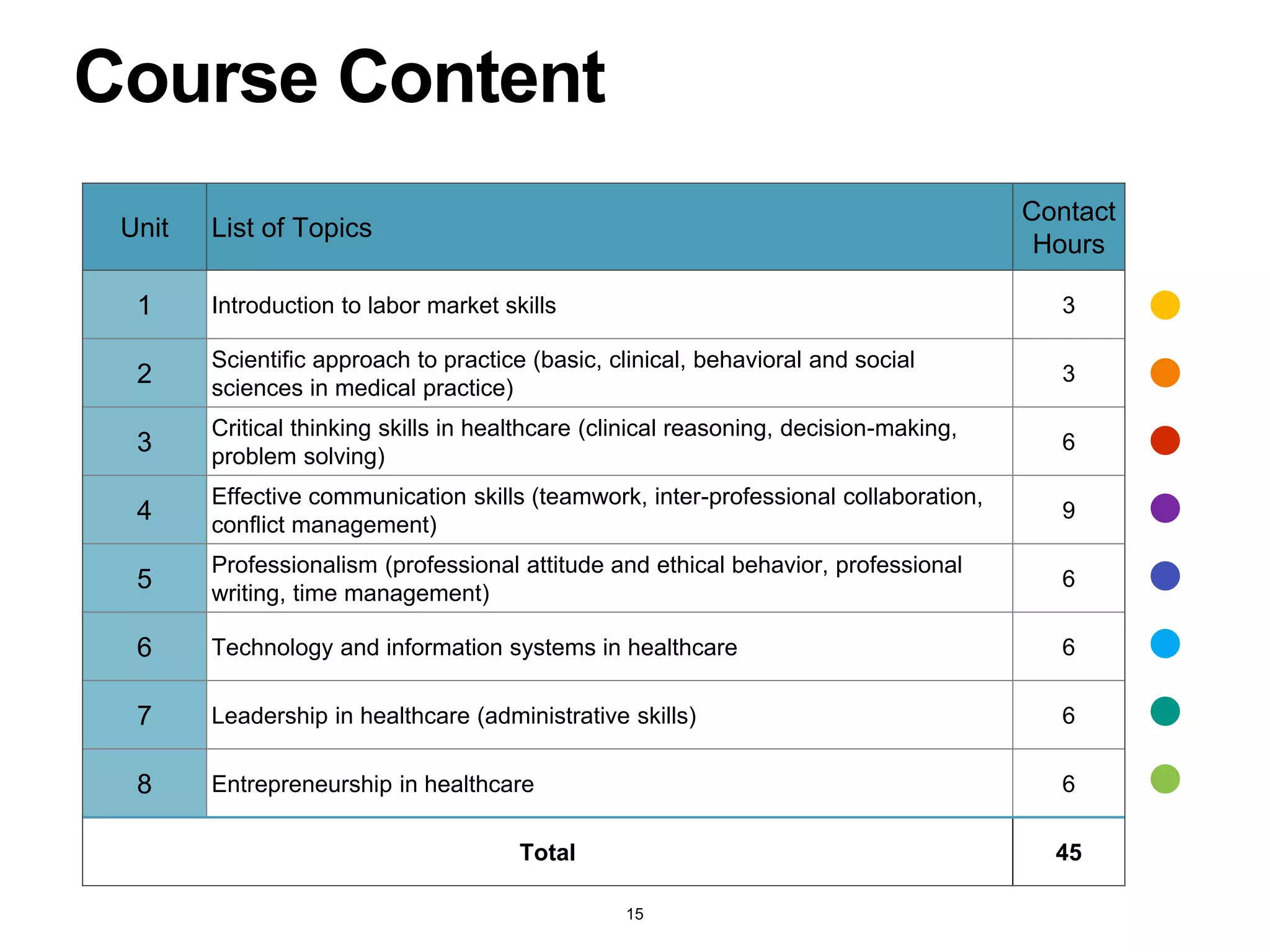 Course Content
Unit List of Topics
Contact
Hours
1 Introduction to labor market skills 3
2
Scientific approach to practice (basic, clinical, behavioral and social
sciences in medical practice)
3
3
Critical thinking skills in healthcare (clinical reasoning, decision-making,
problem solving)
6
4
Effective communication skills (teamwork, inter-professional collaboration,
conflict management)
9
5
Professionalism (professional attitude and ethical behavior, professional
writing, time management)
6
6 Technology and information systems in healthcare 6
7 Leadership in healthcare (administrative skills) 6
8 Entrepreneurship in healthcare 6
Total 45
15
 