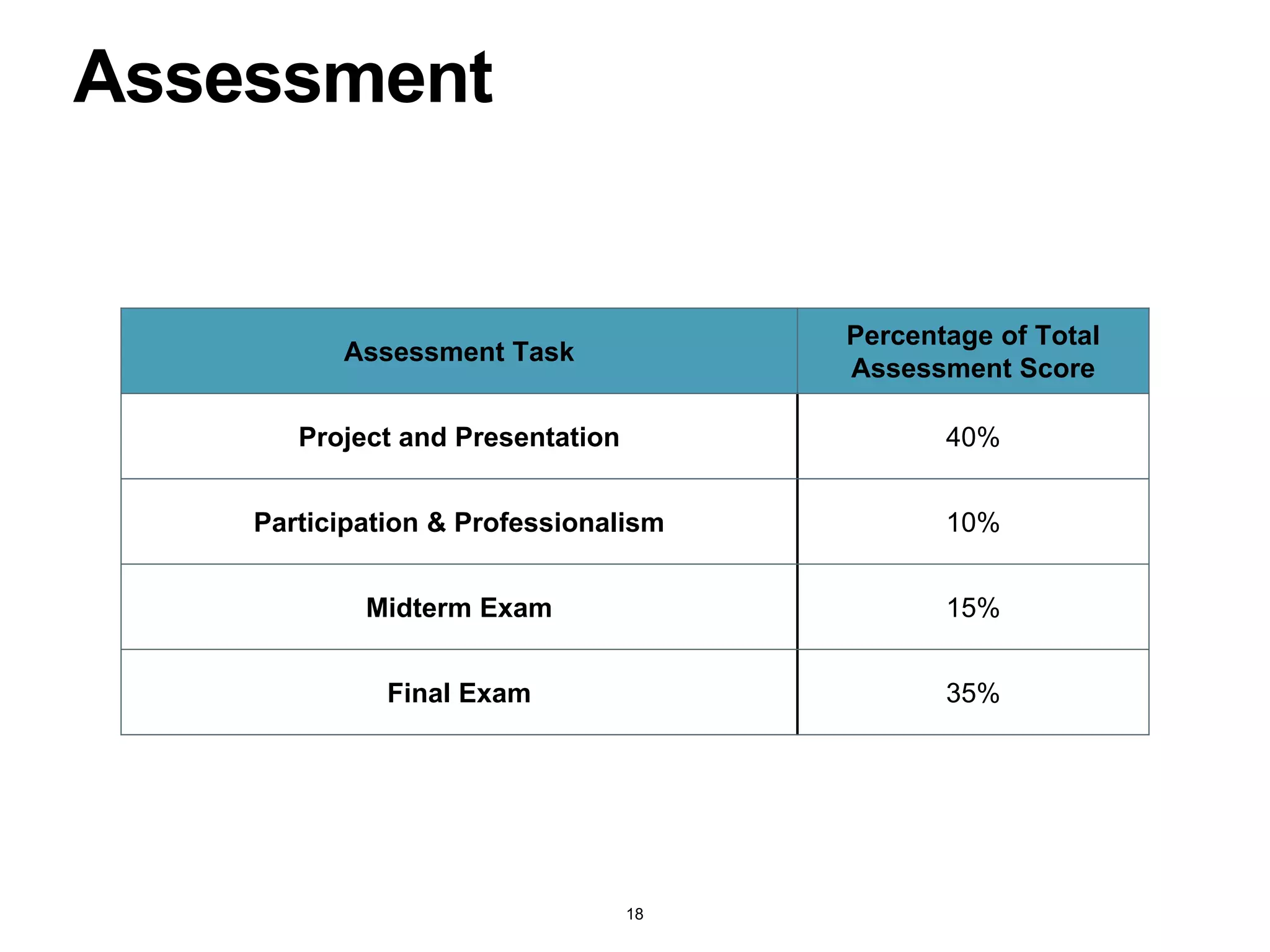 Assessment
Assessment Task
Percentage of Total
Assessment Score
Project and Presentation 40%
Participation & Professionalism 10%
Midterm Exam 15%
Final Exam 35%
18
 