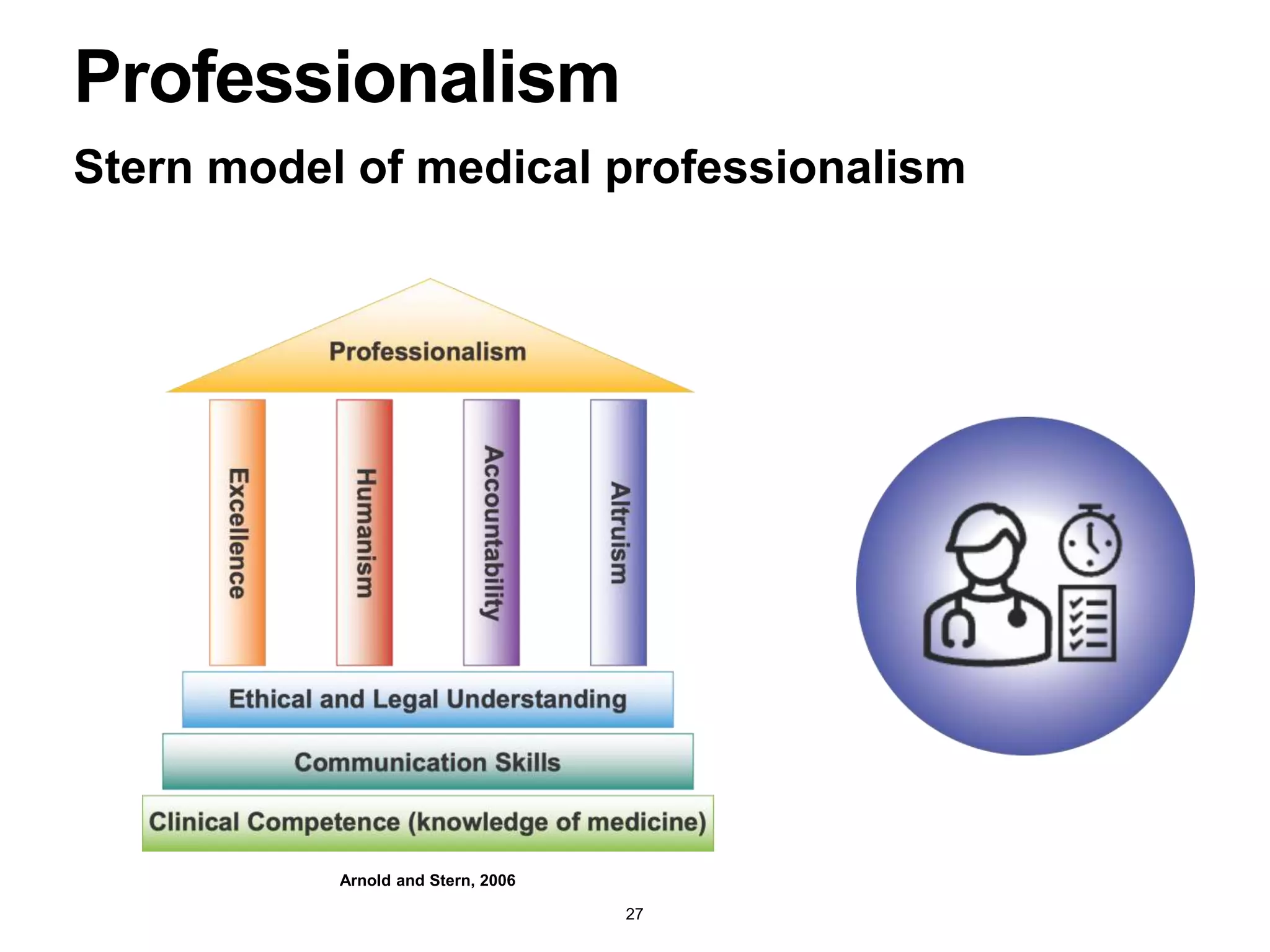 Stern model of medical professionalism
Professionalism
Arnold and Stern, 2006
27
 