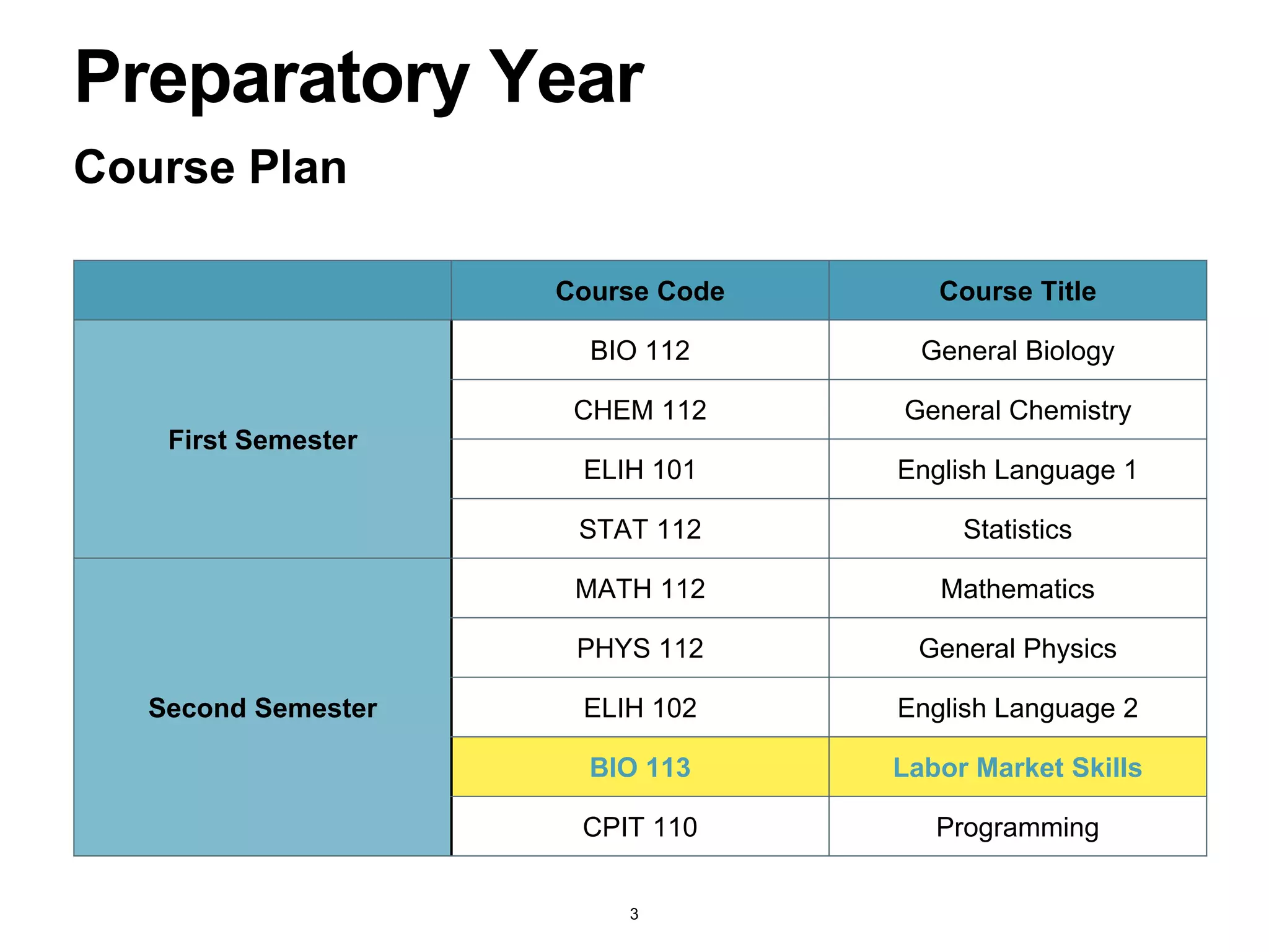 Course Plan
Preparatory Year
Course Code Course Title
First Semester
BIO 112 General Biology
CHEM 112 General Chemistry
ELIH 101 English Language 1
STAT 112 Statistics
Second Semester
MATH 112 Mathematics
PHYS 112 General Physics
ELIH 102 English Language 2
BIO 113 Labor Market Skills
CPIT 110 Programming
3
 