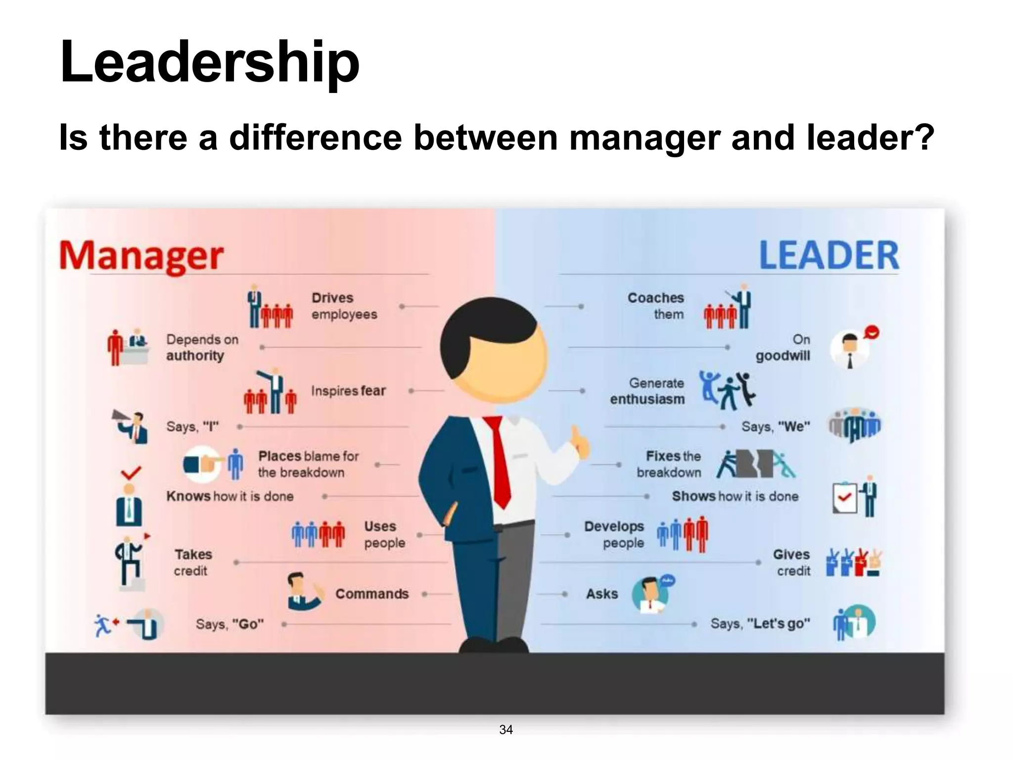 Is there a difference between manager and leader?
Leadership
34
 