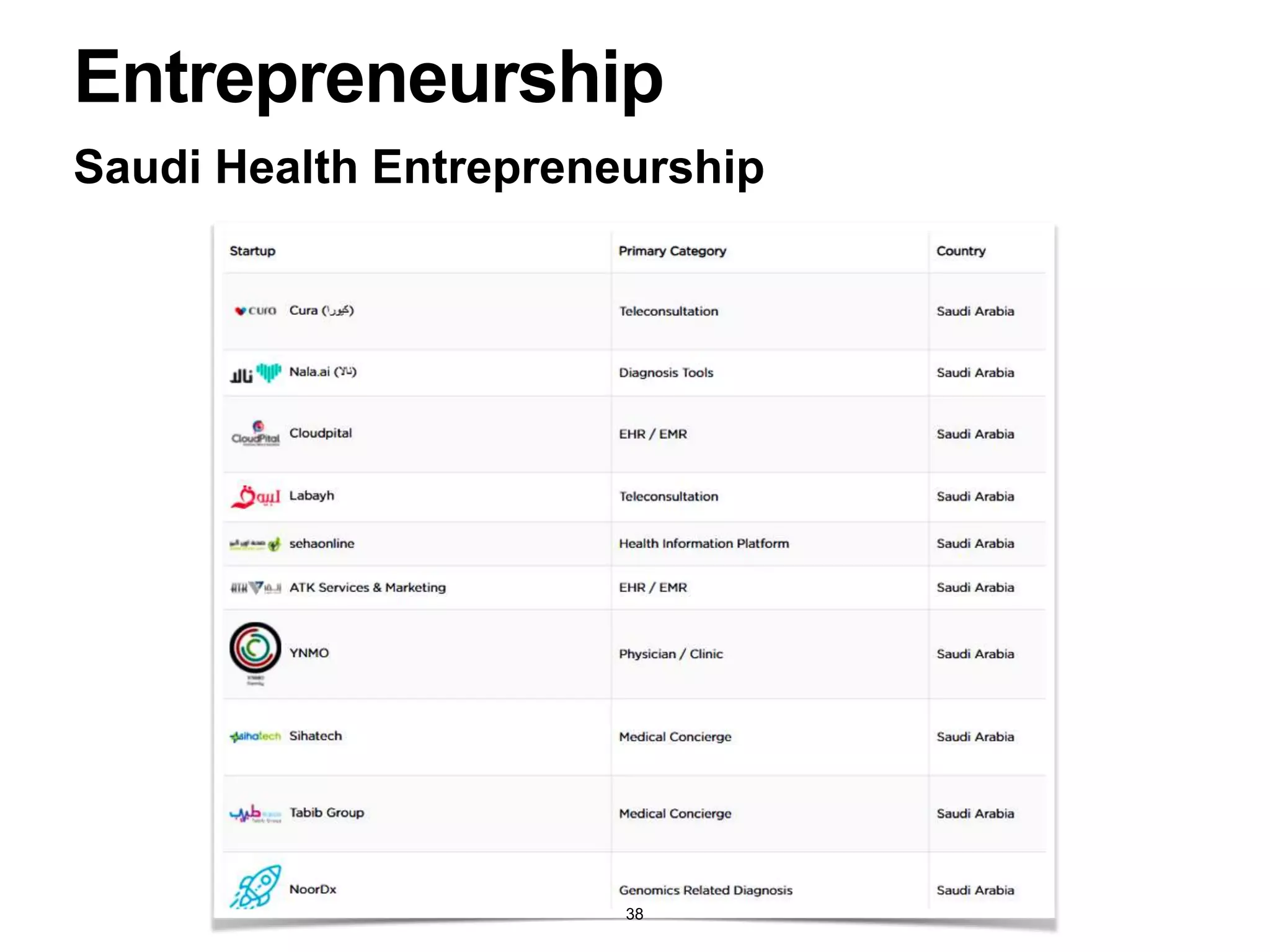 Saudi Health Entrepreneurship
Entrepreneurship
38
 
