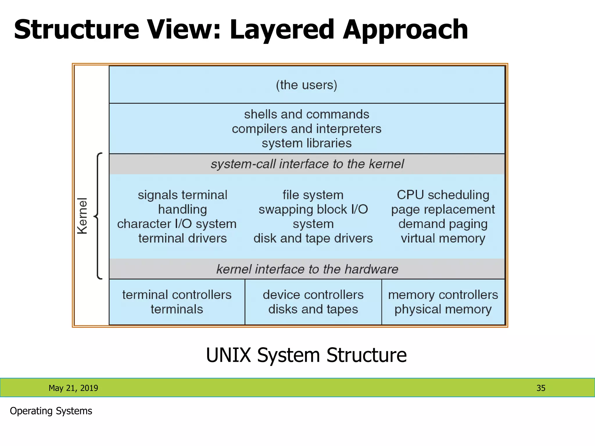Structure View: Layered Approach May 21, 2019 35 Operating Systems UNIX System Structure 